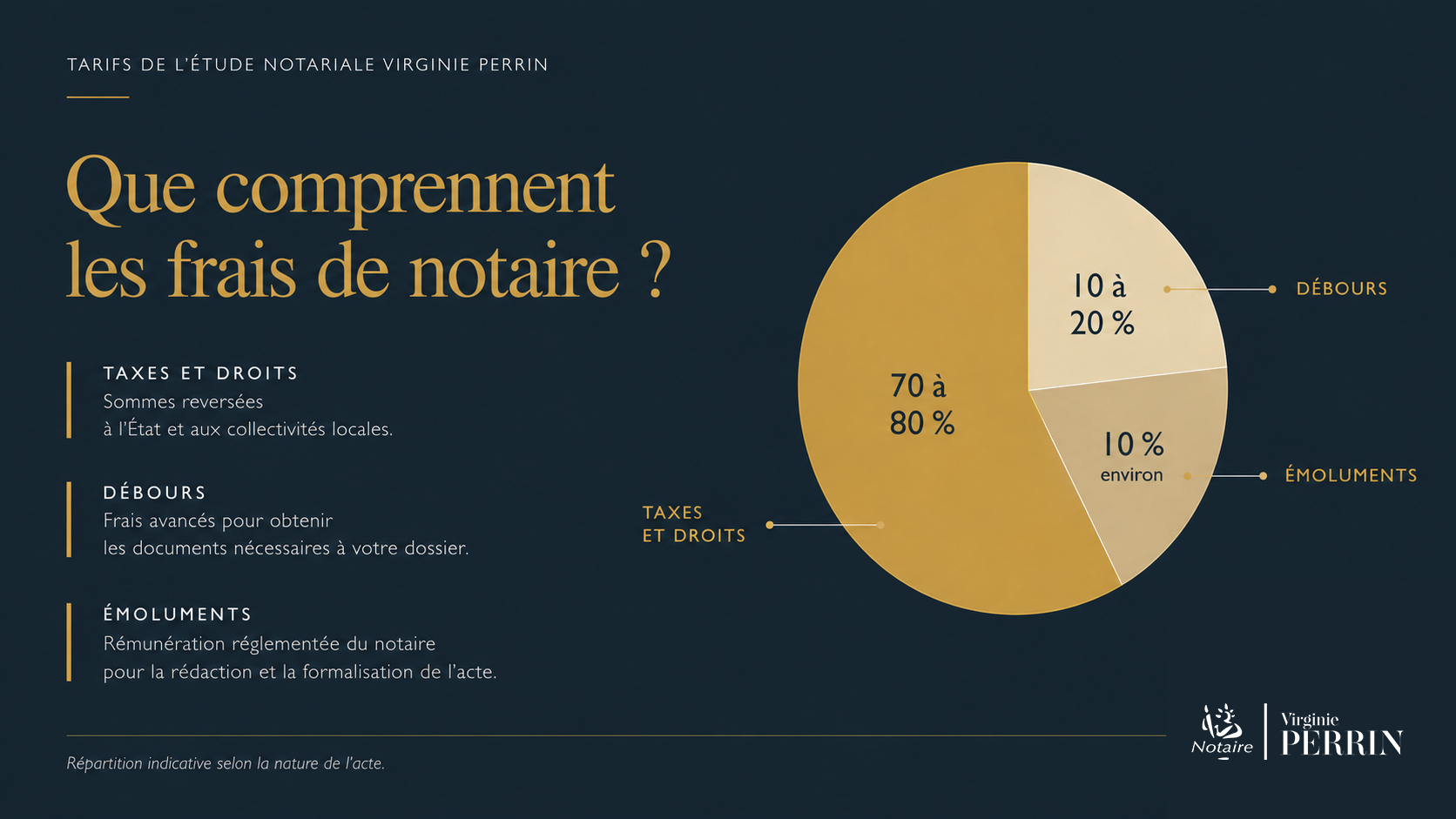 Détail des frais notariaux - étude Virginie PERRIN